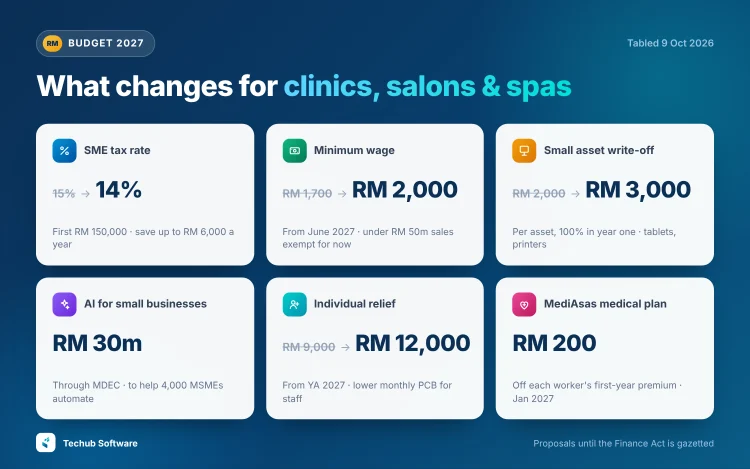 Budget 2027 changes for small businesses in Malaysia: SME tax 14%, minimum wage RM 2,000, RM 3,000 asset write-off, RM 30 million for AI, RM 12,000 individual relief and MediAsas