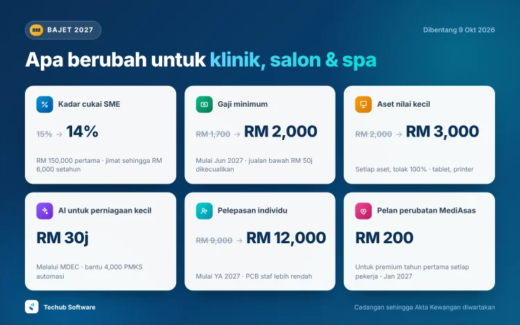 Perubahan Bajet 2027 untuk perniagaan kecil di Malaysia: cukai SME 14%, gaji minimum RM 2,000, aset RM 3,000, RM 30 juta untuk AI, pelepasan individu RM 12,000 dan MediAsas