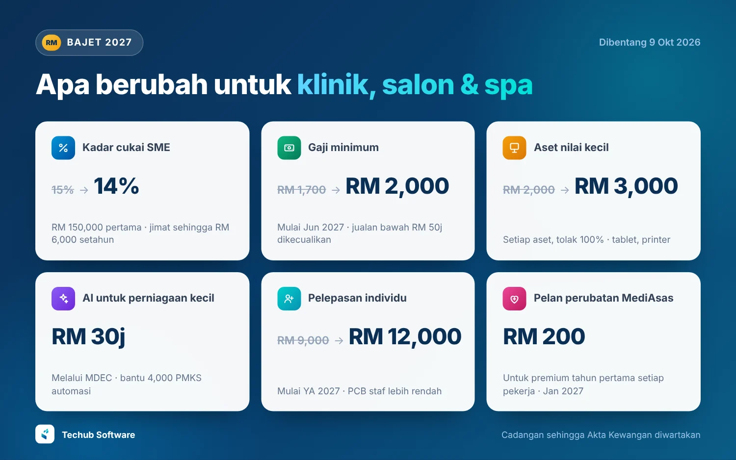 Bajet 2027 sepintas lalu Perubahan Bajet 2027 untuk perniagaan kecil di Malaysia: cukai SME 14%, gaji minimum RM 2,000, aset RM 3,000, RM 30 juta untuk AI, pelepasan individu RM 12,000 dan MediAsas