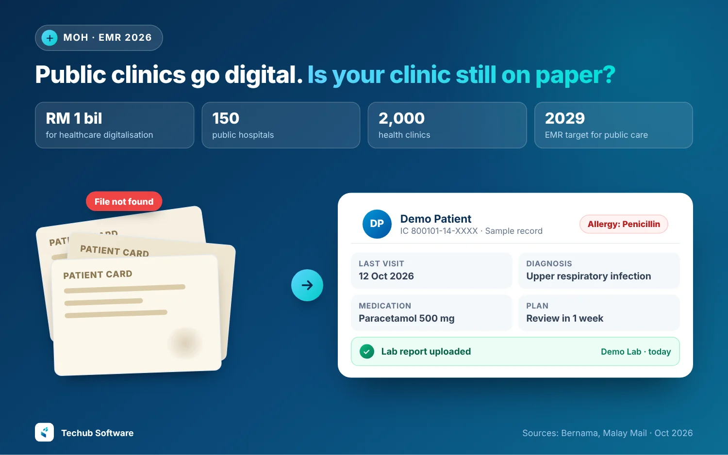 Public clinics go digital, private clinics on paper? MOH's RM 1 billion push puts 150 public hospitals and 2,000 health clinics on electronic medical records, with a 2029 target. Lost paper patient cards next to a made-up digital record with an allergy alert and an uploaded lab report