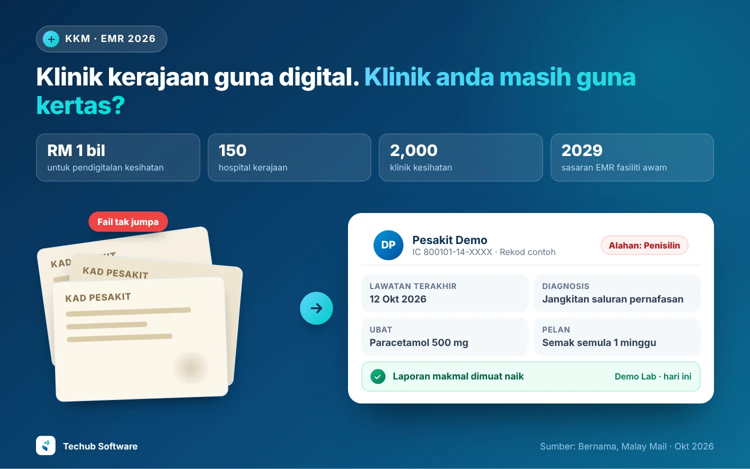Dana RM 1 bilion KKM letak rekod perubatan elektronik di 150 hospital kerajaan dan 2,000 klinik kesihatan, dengan sasaran 2029. Kad pesakit kertas yang hilang di sebelah rekod digital rekaan dengan amaran alahan dan laporan makmal dimuat naik