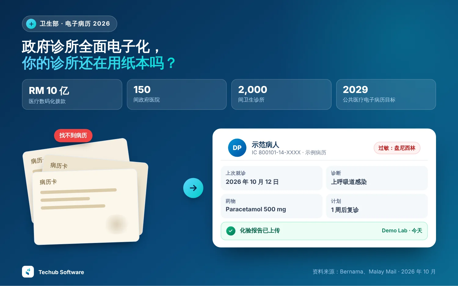政府诊所电子化,私人诊所还用纸本? 卫生部 RM 10 亿拨款让 150 间政府医院和 2,000 间卫生诊所用上电子病历,目标 2029 年。找不到的纸本病历卡,旁边是虚构的电子病历,附过敏提醒和已上传的化验报告