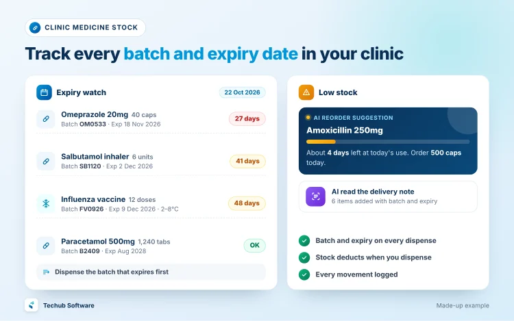 A made-up clinic expiry watch: Omeprazole 20mg expires in 27 days, a salbutamol inhaler in 41 days and the influenza vaccine (kept at 2–8°C) in 48 days, with the advice to dispense the batch that expires first. Beside it, an AI reorder suggestion for Amoxicillin 250mg and a delivery note read by AI