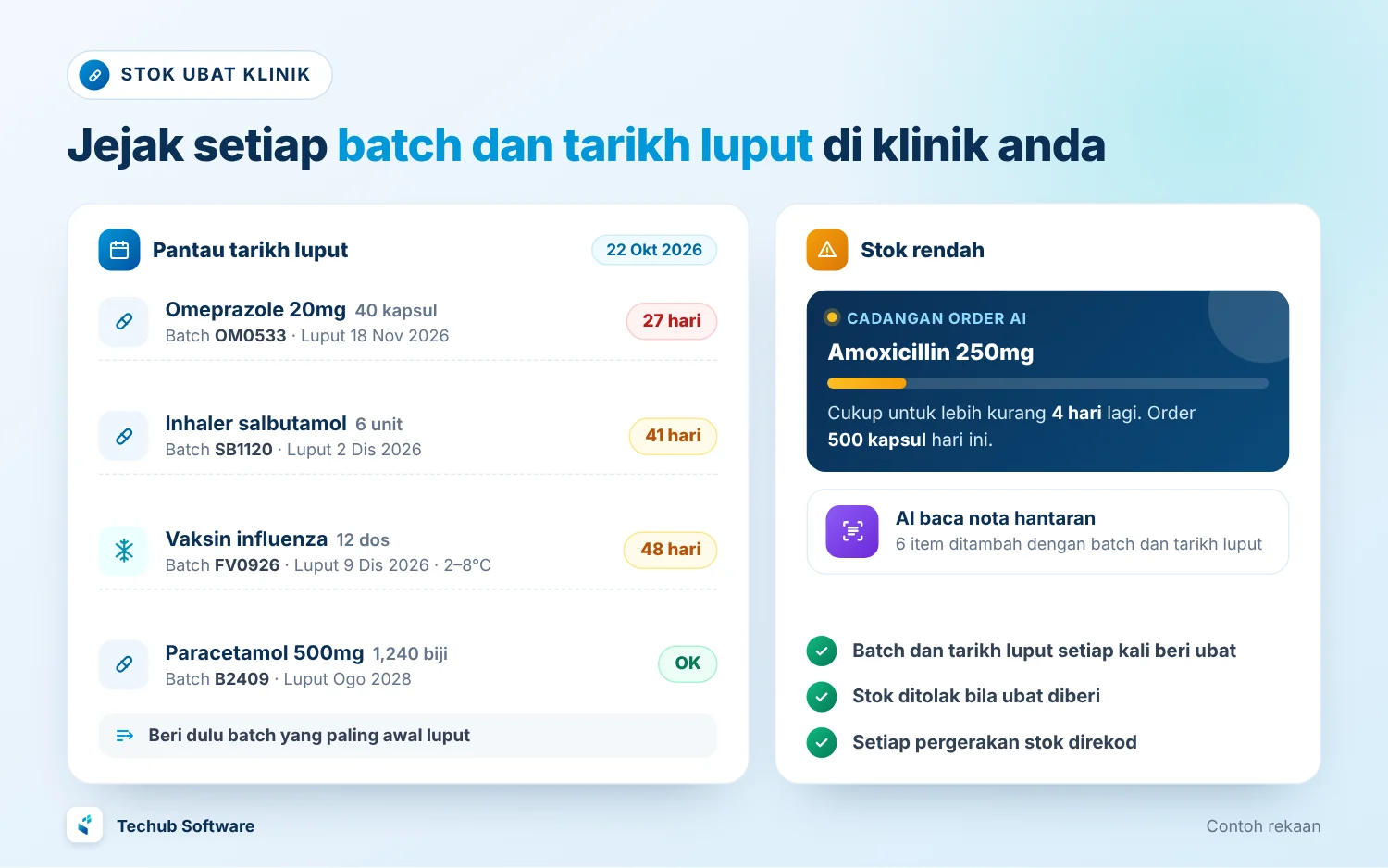 Stok ubat klinik: batch dan tarikh luput Contoh rekaan pantau tarikh luput klinik: Omeprazole 20mg luput dalam 27 hari, inhaler salbutamol dalam 41 hari dan vaksin influenza (disimpan pada 2–8°C) dalam 48 hari, dengan nasihat beri dulu batch yang paling awal luput. Di sebelahnya, cadangan order AI untuk Amoxicillin 250mg dan nota hantaran yang dibaca AI