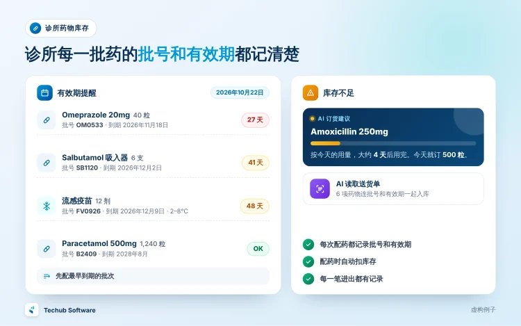 虚构的诊所有效期提醒:Omeprazole 20mg 27 天后到期,Salbutamol 吸入器 41 天后到期,流感疫苗(2–8°C 冷藏)48 天后到期,并提醒先配最早到期的批次。旁边是 Amoxicillin 250mg 的 AI 订货建议,以及由 AI 读取的送货单