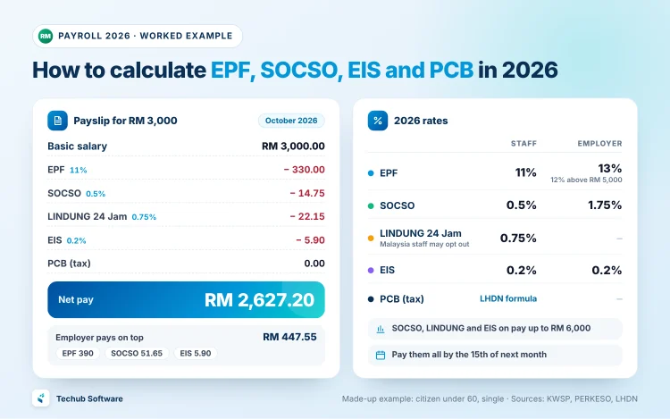A made-up RM 3,000 payslip for October 2026: EPF RM 330, SOCSO RM 14.75, LINDUNG 24 Jam RM 22.15, EIS RM 5.90 and PCB RM 0 leave net pay of RM 2,627.20, and the employer pays RM 447.55 on top. Beside it, the 2026 rates for staff and employer
