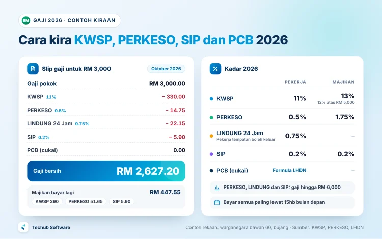 Slip gaji rekaan RM 3,000 untuk Oktober 2026: KWSP RM 330, PERKESO RM 14.75, LINDUNG 24 Jam RM 22.15, SIP RM 5.90 dan PCB RM 0, jadi gaji bersih RM 2,627.20, dan majikan bayar RM 447.55 lagi. Di sebelahnya, kadar 2026 untuk pekerja dan majikan