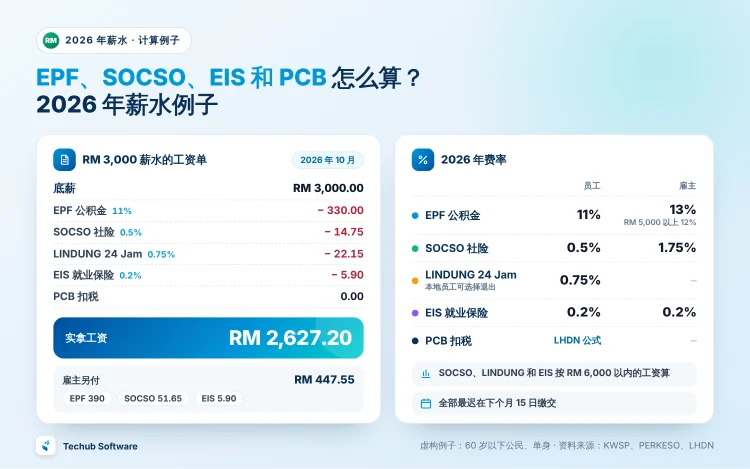 一张虚构的 RM 3,000 工资单(2026 年 10 月):EPF RM 330、SOCSO RM 14.75、LINDUNG 24 Jam RM 22.15、EIS RM 5.90、PCB RM 0,实拿工资 RM 2,627.20,雇主另付 RM 447.55。旁边是 2026 年员工和雇主的费率