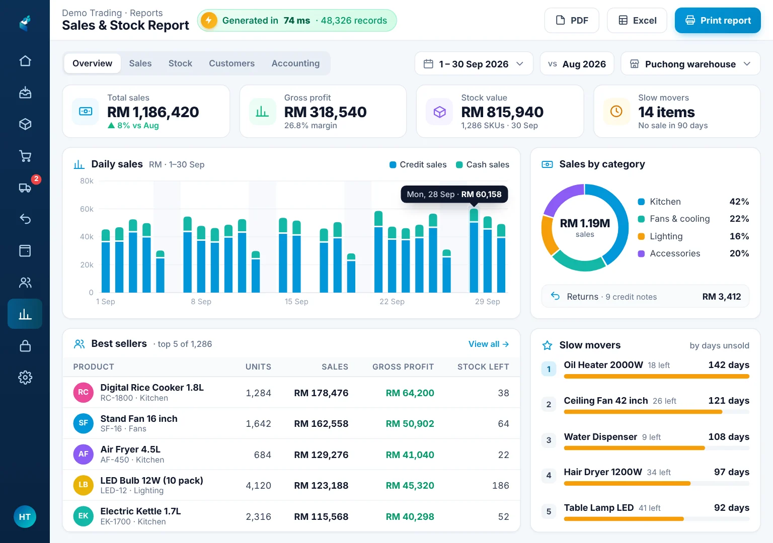 Monthly report of sales, gross profit, best sellers and slow movers, generated in 74 ms on an iPad