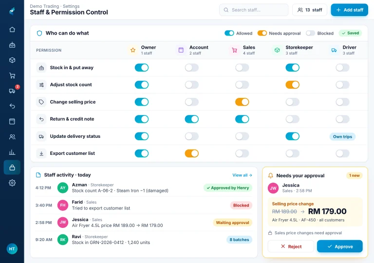 Staff activity tracking & permissions Staff permissions for owner, account, sales, storekeeper and driver roles on an iPad, with a staff activity log and a price change waiting for approval