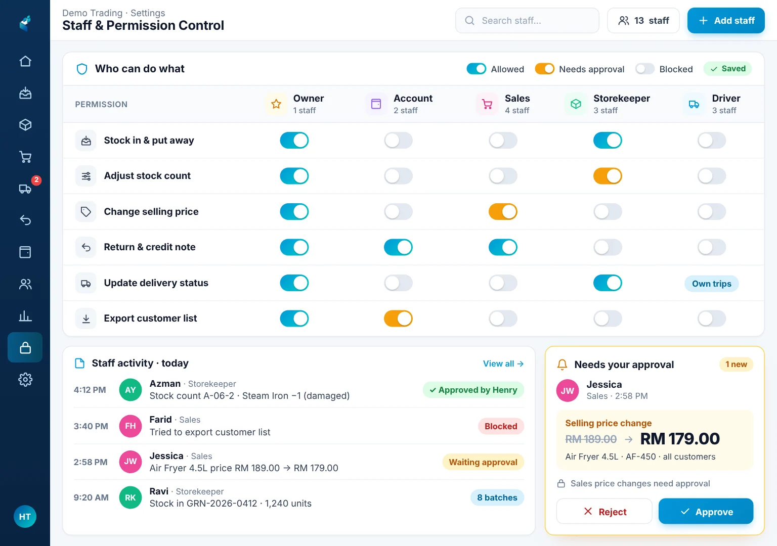 Staff permissions for owner, account, sales, storekeeper and driver roles on an iPad, with a staff activity log and a price change waiting for approval