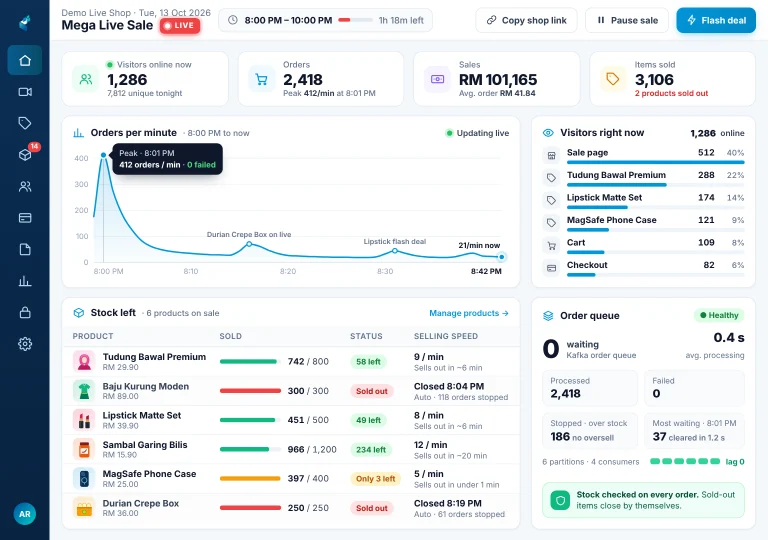 Live sale dashboard Live selling dashboard on an iPad during a live sale, with 1,286 visitors online, orders per minute, sales so far and stock left for each product