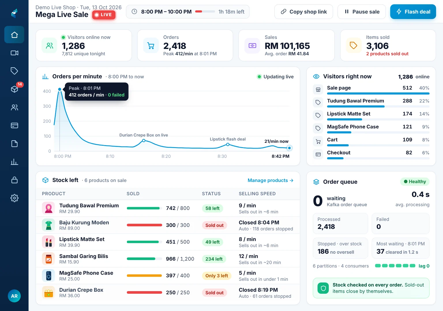 Live selling dashboard on an iPad during a live sale, with 1,286 visitors online, orders per minute, sales so far and stock left for each product