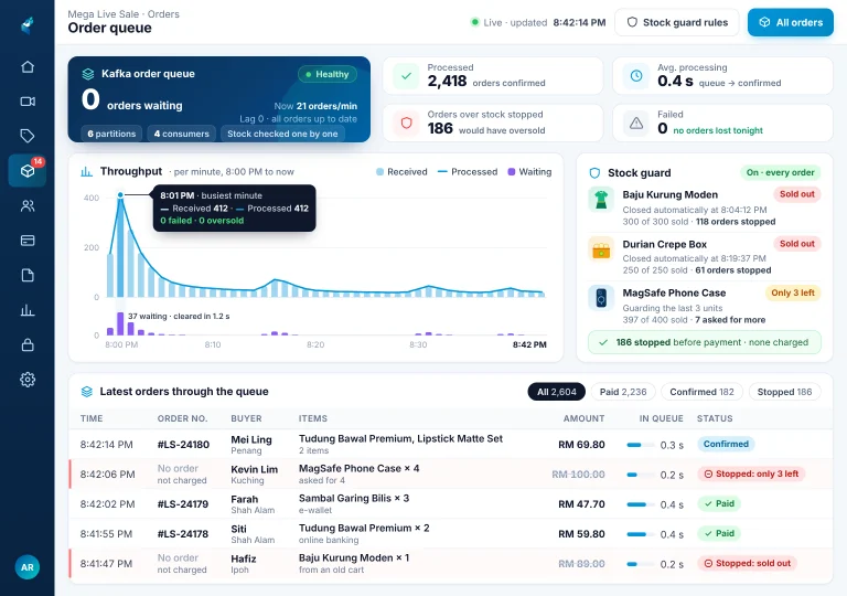 Order queue monitor on an iPad: Kafka queue healthy with 0 waiting, a spike of 412 orders a minute processed smoothly, and orders over stock stopped