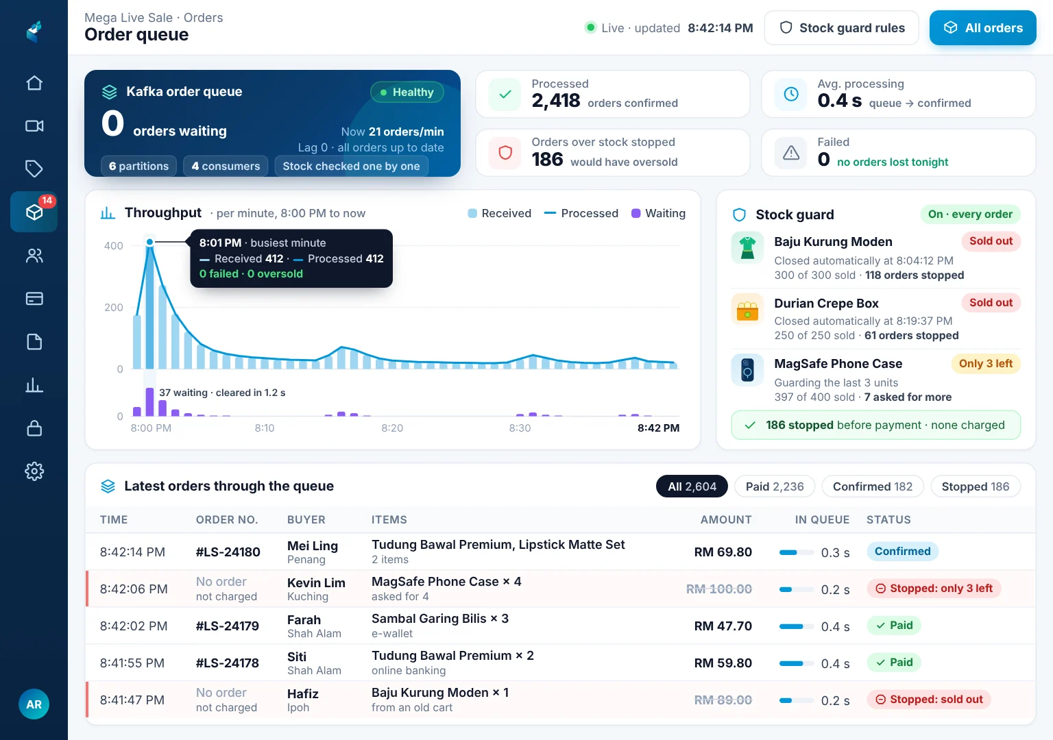 Order queue monitor on an iPad: Kafka queue healthy with 0 waiting, a spike of 412 orders a minute processed smoothly, and orders over stock stopped