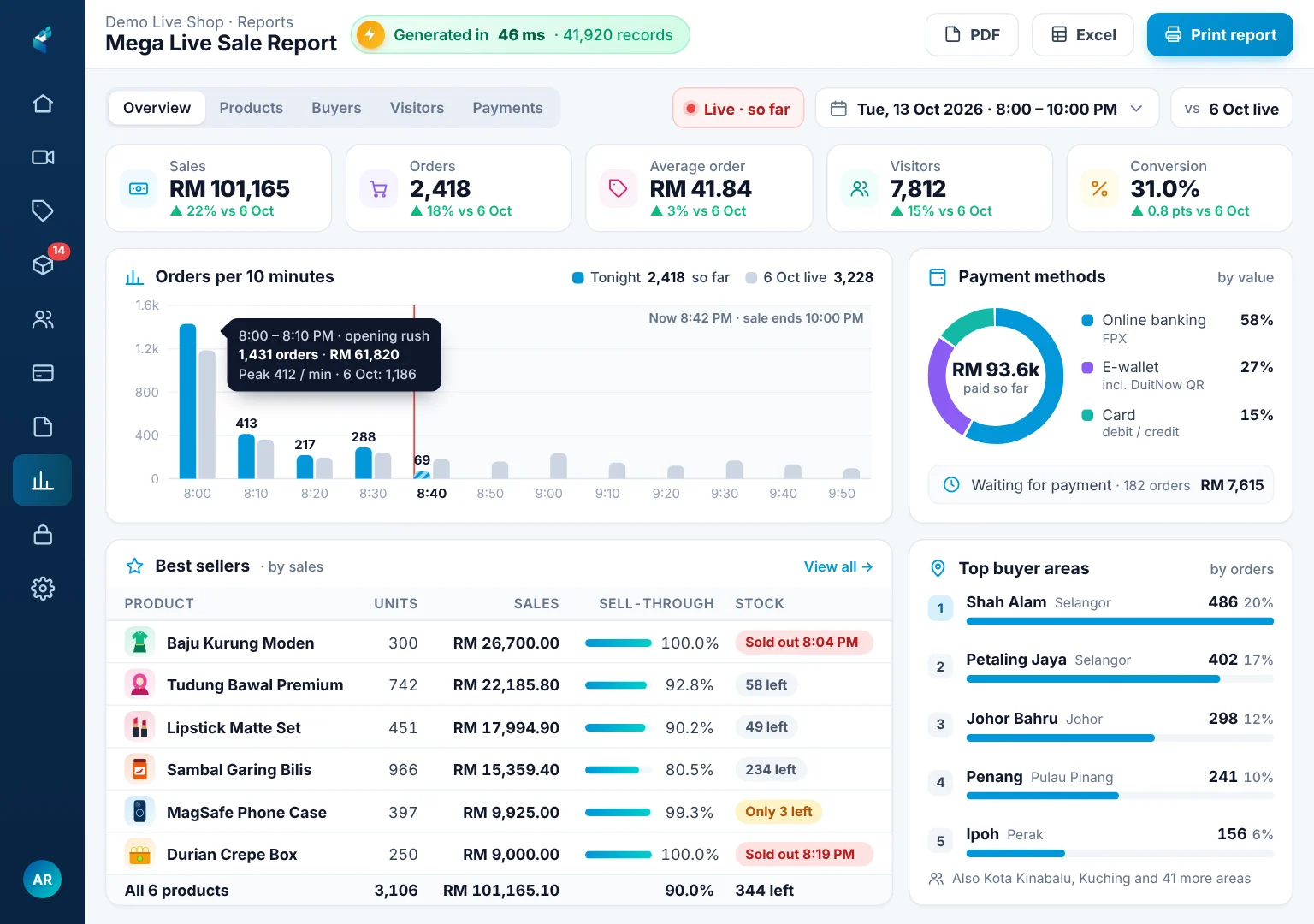 Live sale report on an iPad generated in under 100 ms: sales, orders, visitors, conversion, payment methods and best sellers