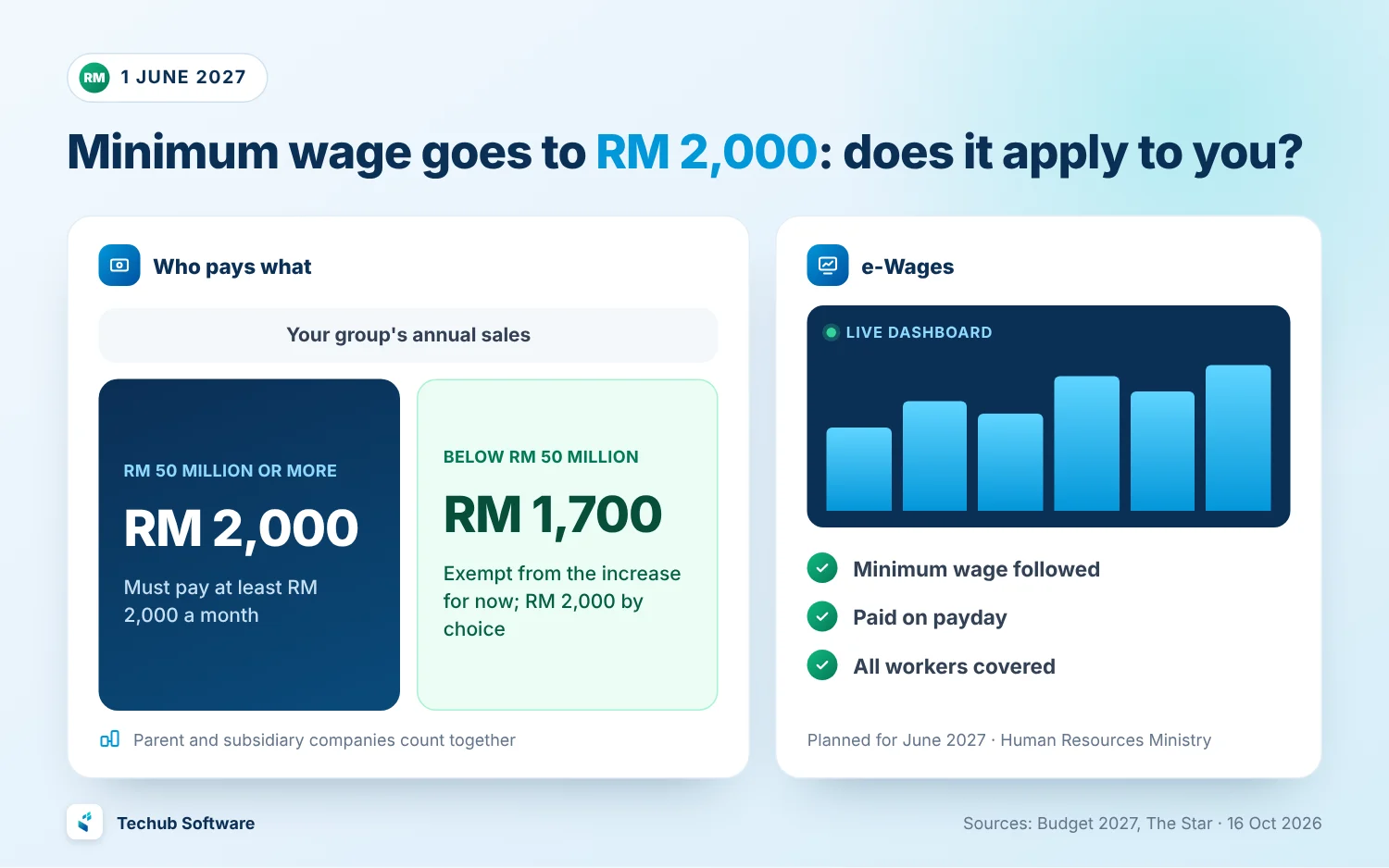 Who pays the RM 2,000 minimum wage from 1 June 2027: groups with RM 50 million sales or more; below that, exempt from the increase for now. e-Wages checks minimum wage and payday