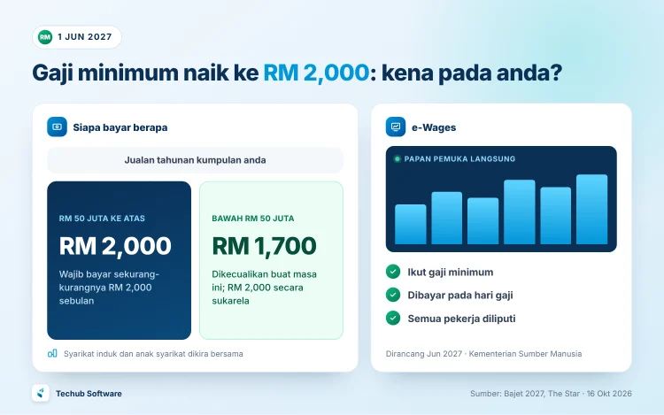 Siapa bayar gaji minimum RM 2,000 mulai 1 Jun 2027: kumpulan dengan jualan RM 50 juta ke atas; bawah itu dikecualikan buat masa ini. e-Wages semak gaji minimum dan hari gaji