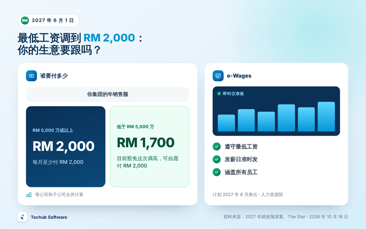 RM 2,000 最低工资和 e-Wages 2027 年 6 月 1 日起谁要付 RM 2,000 最低工资:集团年销售额 RM 5,000 万或以上;低于这个数目目前豁免。e-Wages 检查最低工资和发薪日