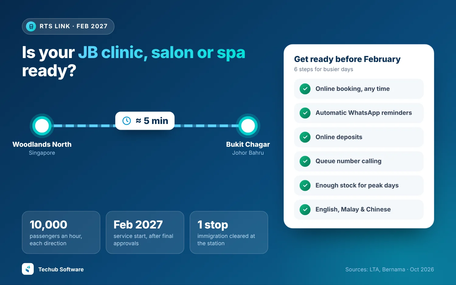 RTS Link and your JB business The Johor Bahru-Singapore RTS Link from Woodlands North to Bukit Chagar in about 5 minutes from February 2027, with 6 steps for JB clinics, salons and spas to get ready
