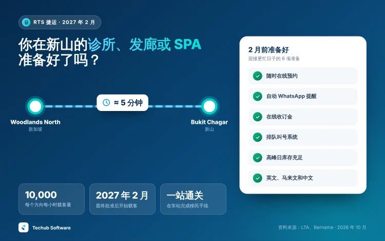 新山至新加坡 RTS 捷运从兀兰北到武吉查卡约 5 分钟,2027 年 2 月起通车,附新山诊所、发廊和 SPA 的 6 项准备