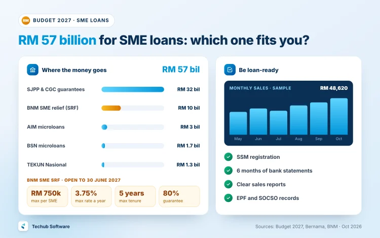 Budget 2027 puts RM 57 billion into SME loans and guarantees: SJPP and CGC guarantees, BNM's SME relief facility of up to RM 750,000 at 3.75%, and AIM, BSN and TEKUN microloans, with a checklist to be loan-ready