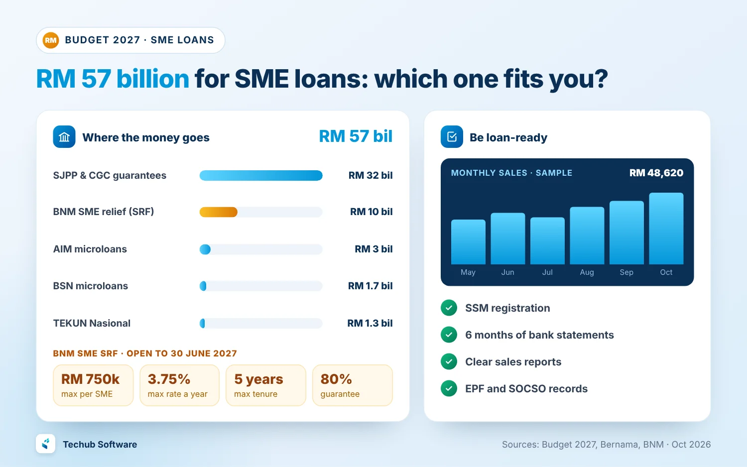 SME loans in Budget 2027 Budget 2027 puts RM 57 billion into SME loans and guarantees: SJPP and CGC guarantees, BNM's SME relief facility of up to RM 750,000 at 3.75%, and AIM, BSN and TEKUN microloans, with a checklist to be loan-ready
