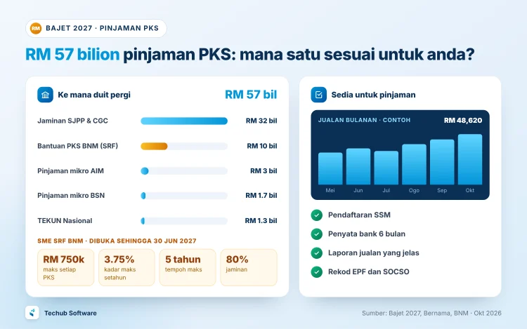 Bajet 2027 peruntuk RM 57 bilion untuk pinjaman dan jaminan PKS: jaminan SJPP dan CGC, bantuan PKS BNM sehingga RM 750,000 pada 3.75%, dan pinjaman mikro AIM, BSN dan TEKUN, dengan senarai semak untuk sedia memohon
