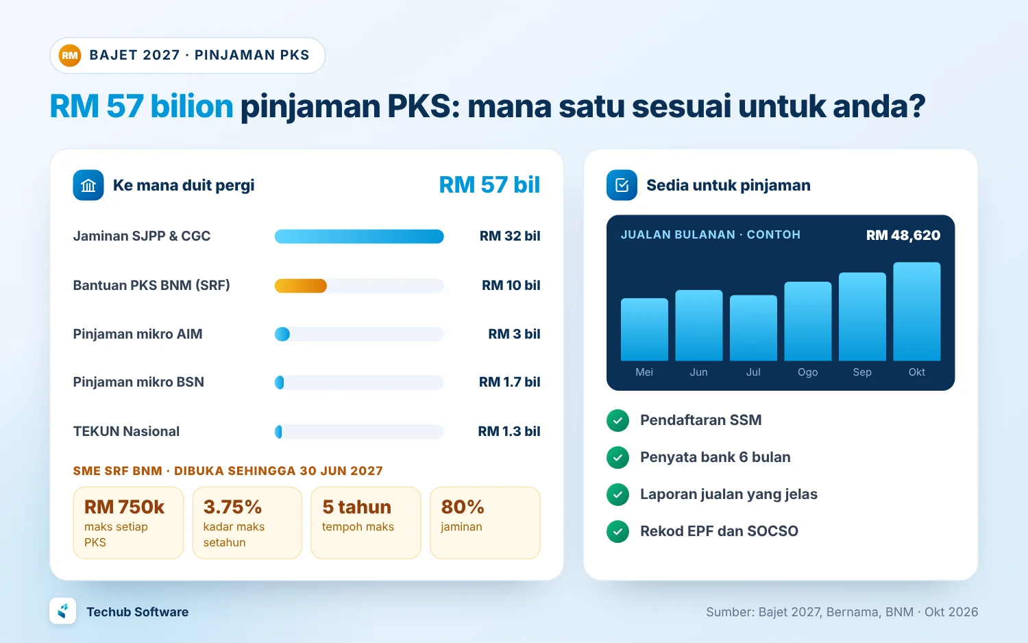 Pinjaman PKS Bajet 2027 Bajet 2027 peruntuk RM 57 bilion untuk pinjaman dan jaminan PKS: jaminan SJPP dan CGC, bantuan PKS BNM sehingga RM 750,000 pada 3.75%, dan pinjaman mikro AIM, BSN dan TEKUN, dengan senarai semak untuk sedia memohon