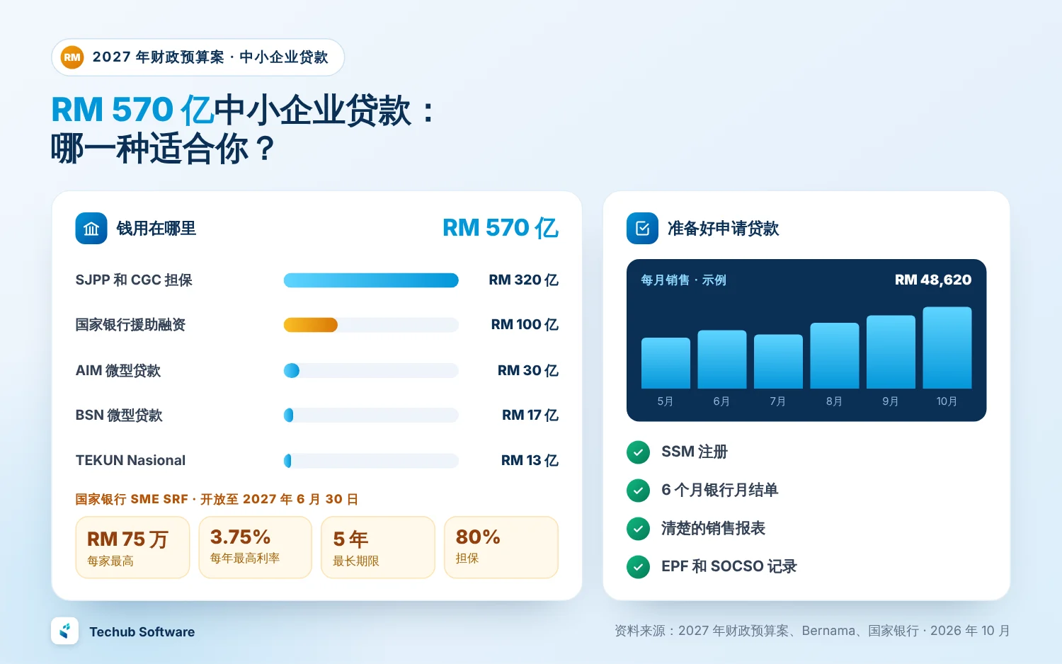 2027 年预算案中小企业贷款 2027 年财政预算案拨出 RM 570 亿给中小企业贷款和担保:SJPP 和 CGC 担保、国家银行最高 RM 75 万、利率 3.75% 的援助融资,以及 AIM、BSN 和 TEKUN 微型贷款,附申请贷款准备清单