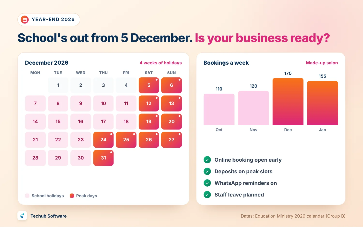 Year-end school holidays 2026 A December 2026 calendar with school holidays from 5 December to 31 December and peak days on weekends, Christmas and New Year's Eve, next to a made-up salon's weekly bookings rising from 120 in November to 170 in December, and a 4-step checklist