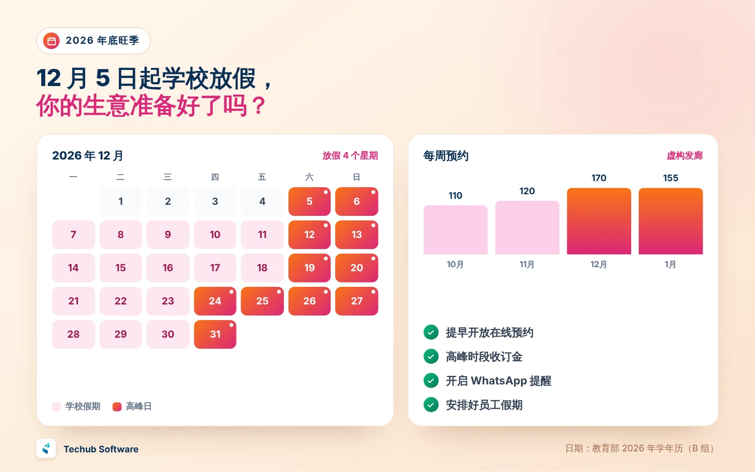 2026 年 12 月日历，学校假期从 12 月 5 日到 31 日，高峰日在周末、圣诞节和跨年夜，旁边是虚构发廊每周预约从 11 月的 120 个增加到 12 月的 170 个，以及 4 项准备清单